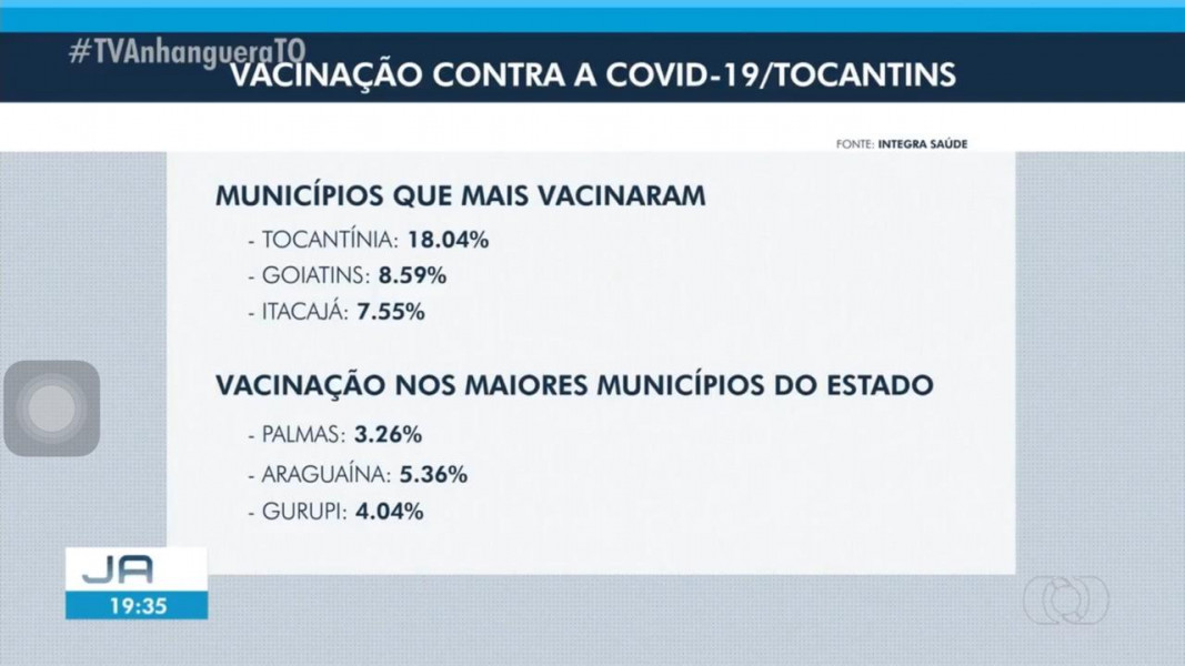 Matéria da TV Anhaguera que mostra Itacajá entre os municípios que mais vacinaram. Foi ao ar em 22/03/21